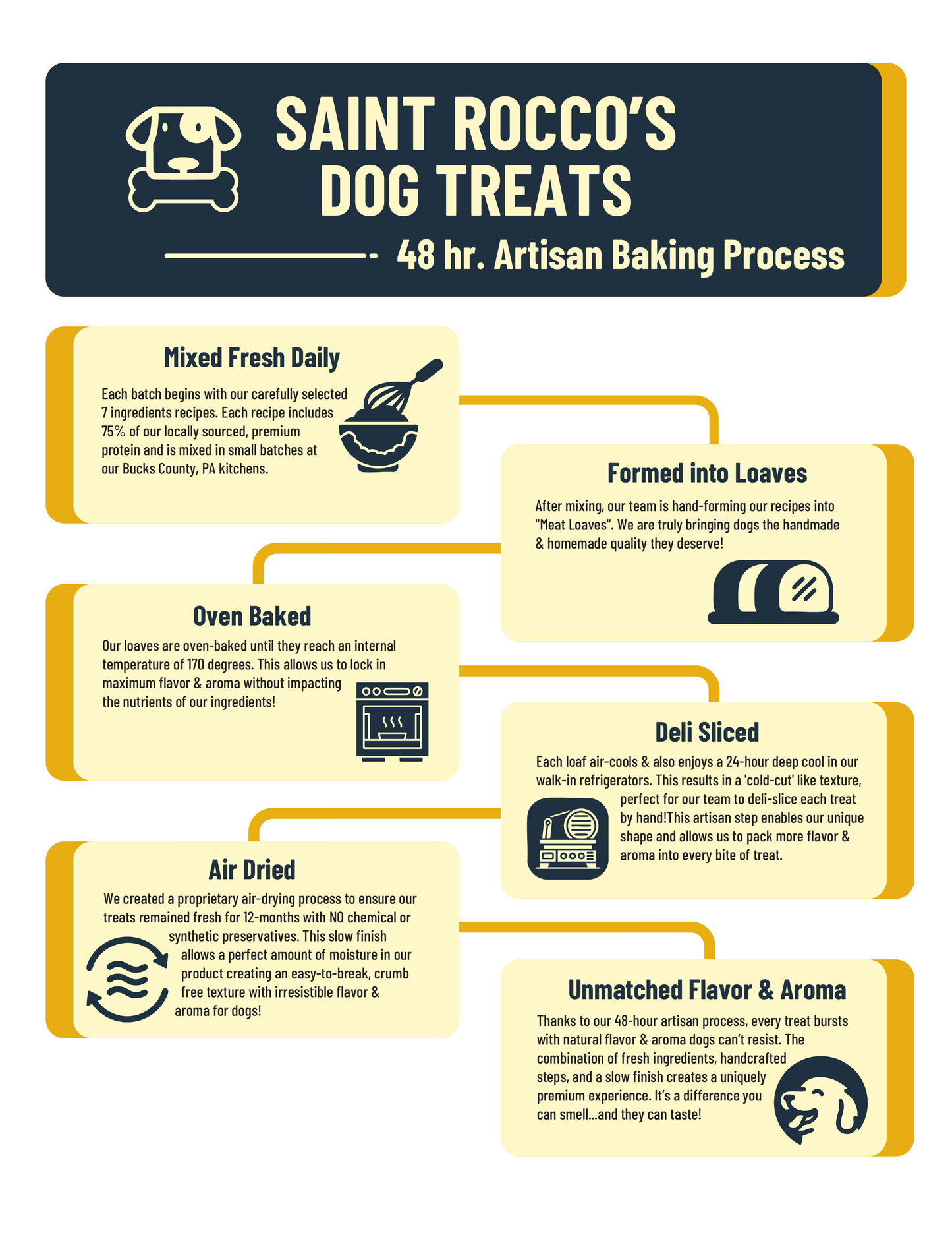 Saint Rocco's Dog Treats infographic detailing the 48-hour artisan baking process.